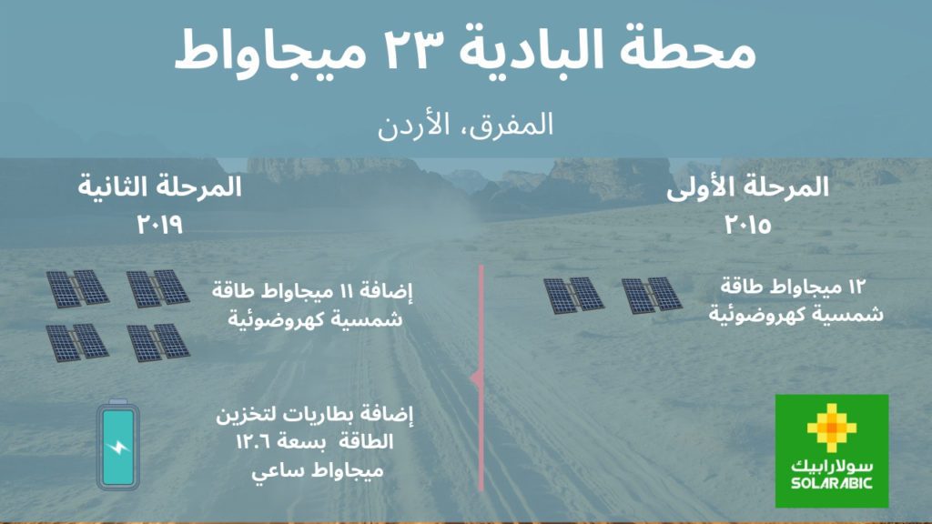 الأردن: التشغيل التجاري لأكبر محطة طاقة هجينة (شمسية كهروضوئية + تخزين بطاريات)