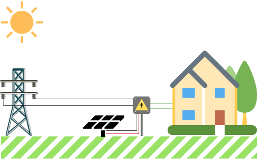 مخطط بسيط يوضح النظام المتصل مع الشبكة لتوليد الطاقة بواسطة الألواح الشمسية الكهرضوئية - ON Grid System (Net Metering)