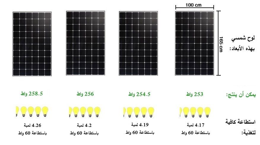 اختلاف استطاعة الواح الطاقة الشمسية مع اختلاف المساحة