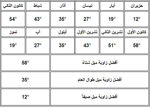 صورة توضح اختلاف زوايا ميل الألواح الشمسية خلال العام في المنطقة الداخلية في سوريا