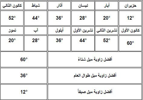 صورة توضح اختلاف زوايا ميل الألواح الشمسية خلال العام في المنطقة الساحلية في سوريا