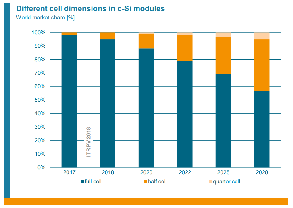 مخطط يوضح حصة تقنية نصف الخلية من سوق الألواح المصنوعة بتنقيات خلايا مختلفة.