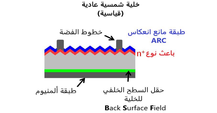 نموذج يوضح أقسام الخلية الشمسية العادية (القياسية).
