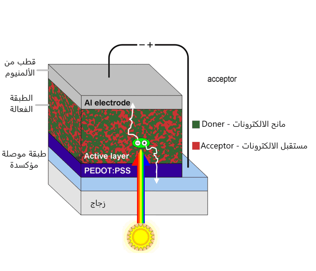 شكل يوضح بنية الخلية الكهروضوئية العضوية.