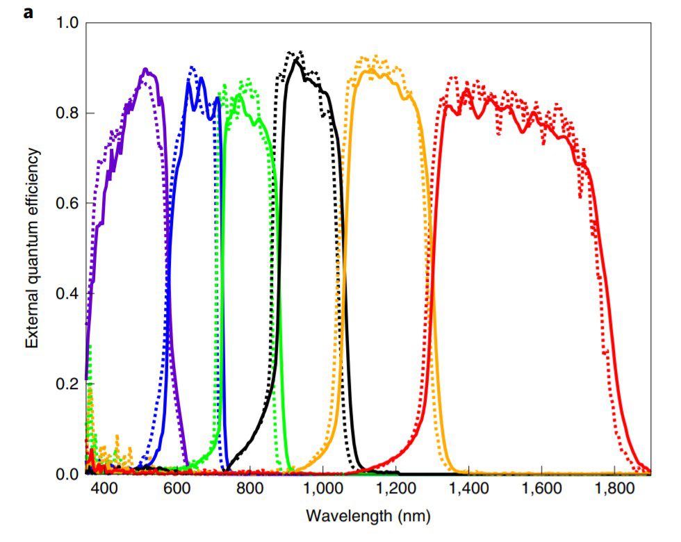 photon wavelengths in high efficiency solar cell