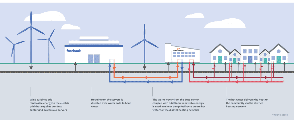 Renewable Energy  Denmark data center 1