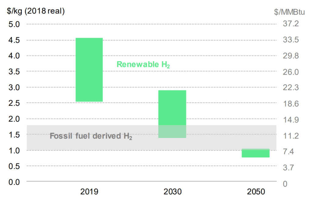 توقعات BNEF لتكلفة إنتاج الهيدروجين الأخضر