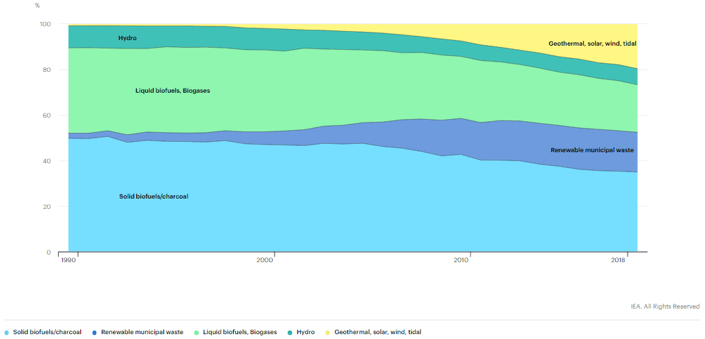 الإمدادات الأولية للطاقة المتجددة لمنظمة التعاون الاقتصادي والتنمية حسب المنتج، ما بين الأعوام 1990-2019