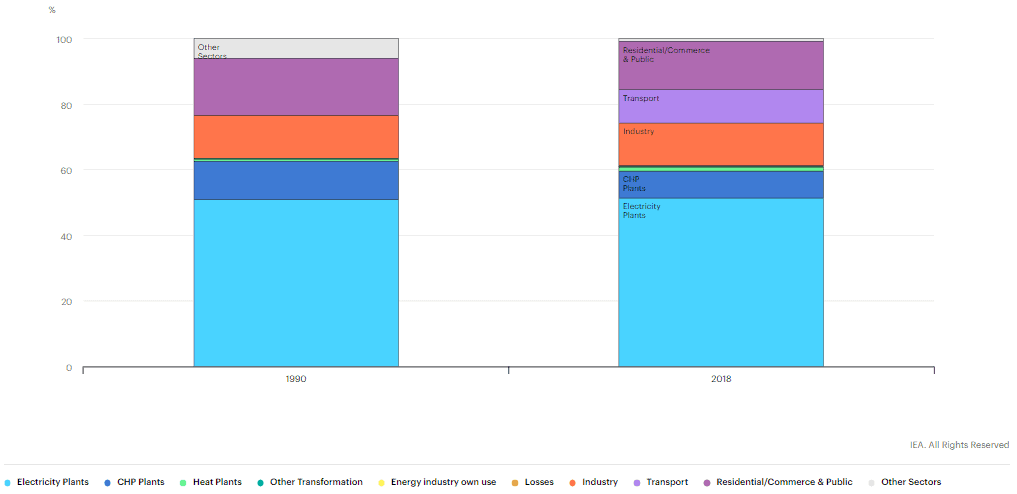 الاستهلاك القطاعي لمنظمة التعاون والتنمية في الميدان الاقتصادي من مصادر الطاقة المتجددة، للاعوام 1990 و 2018
