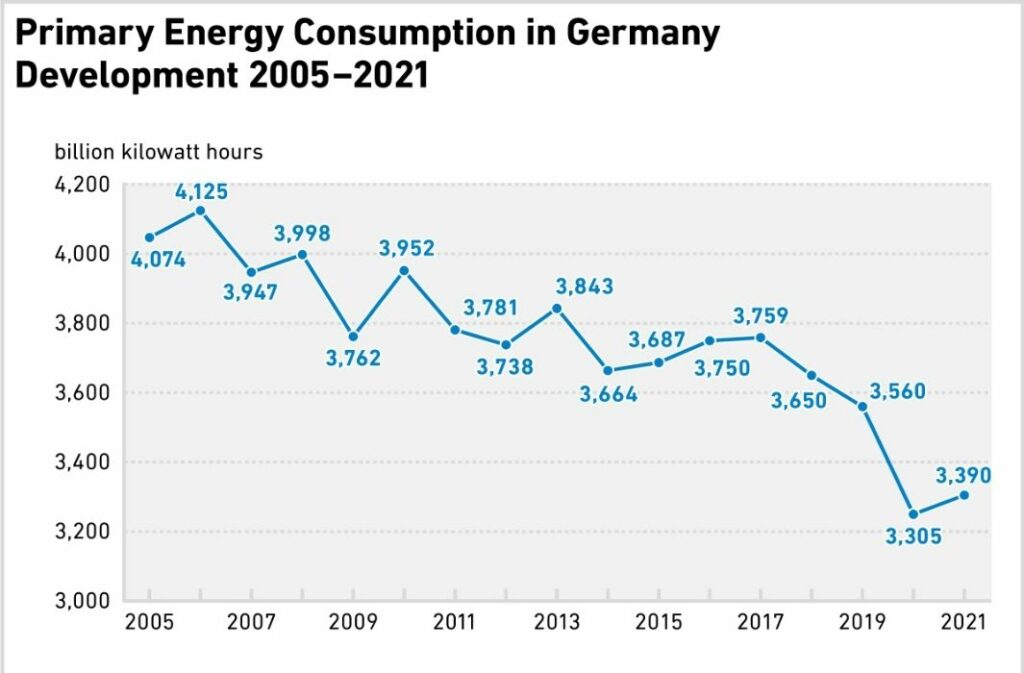 حوار التحول الطاقي في برلين - مخطط Primary Energy Consumption in Germany 2005-2021