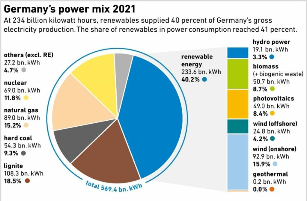 حوار التحول الطاقي في برلين - مخطط 
Germany's Power mix 2021
