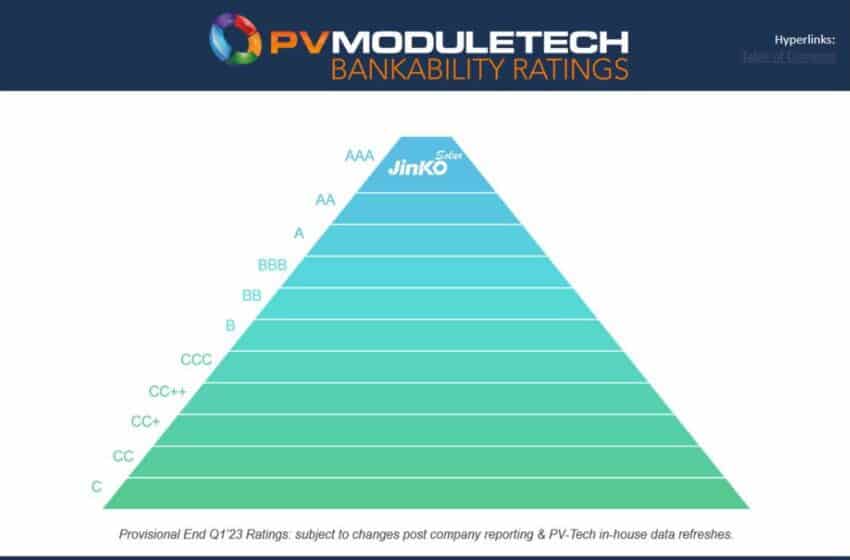 JinkoSolar achieves AAA ranking in PV ModuleTech bankability ratings