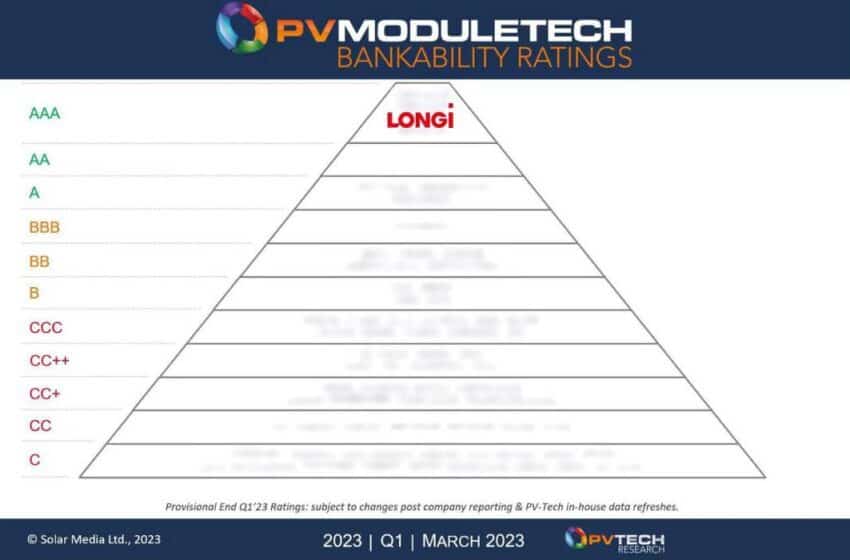 تصنيف قابلية التمويل وفقاً لـ PV ModuleTech قي الربع الأول 2023 / Image Source: LONGi