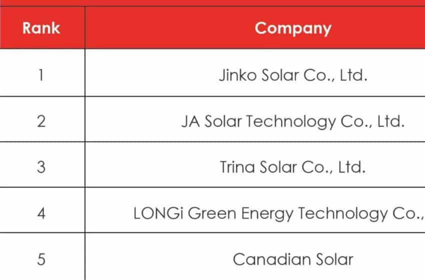 JinkoSolar ranks number 1 in global sales in Q1