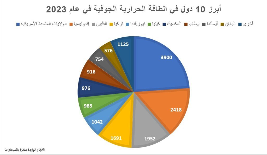 أبرز 10 دول في الطاقة الحرارية الجوفية في عام 2023