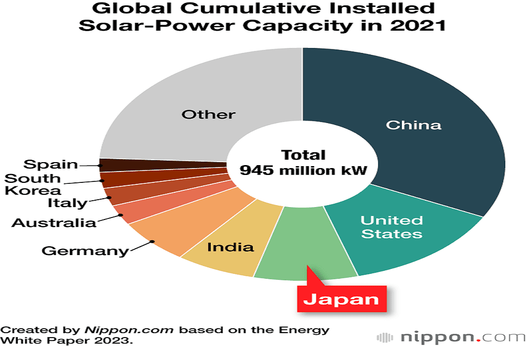 قدرة الطاقة الشمسية المركبة في اليابان المصدر: nippon.com