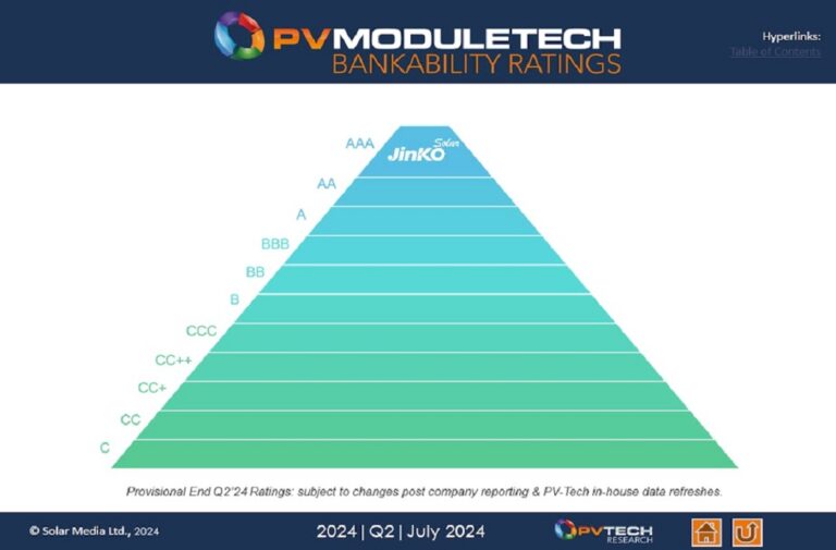 جينكو سولار تتصدر تقرير قابلية التمويل في تقرير  PV Tech