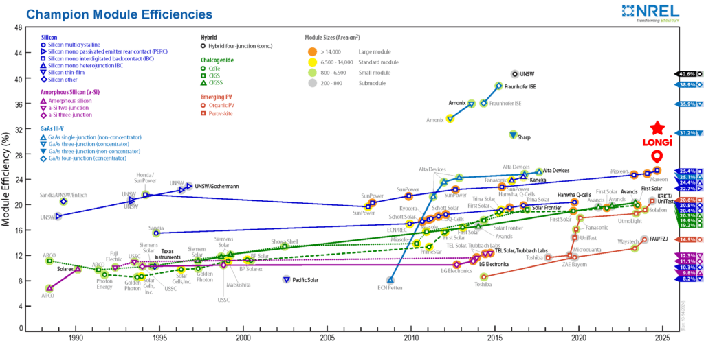        Source: https://www.nrel.gov 