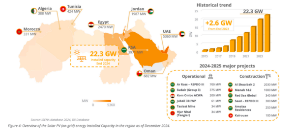 سعة الطاقة الشمسية المركبة في المنطقة /مصدر الصورة: Dii Desert Energy