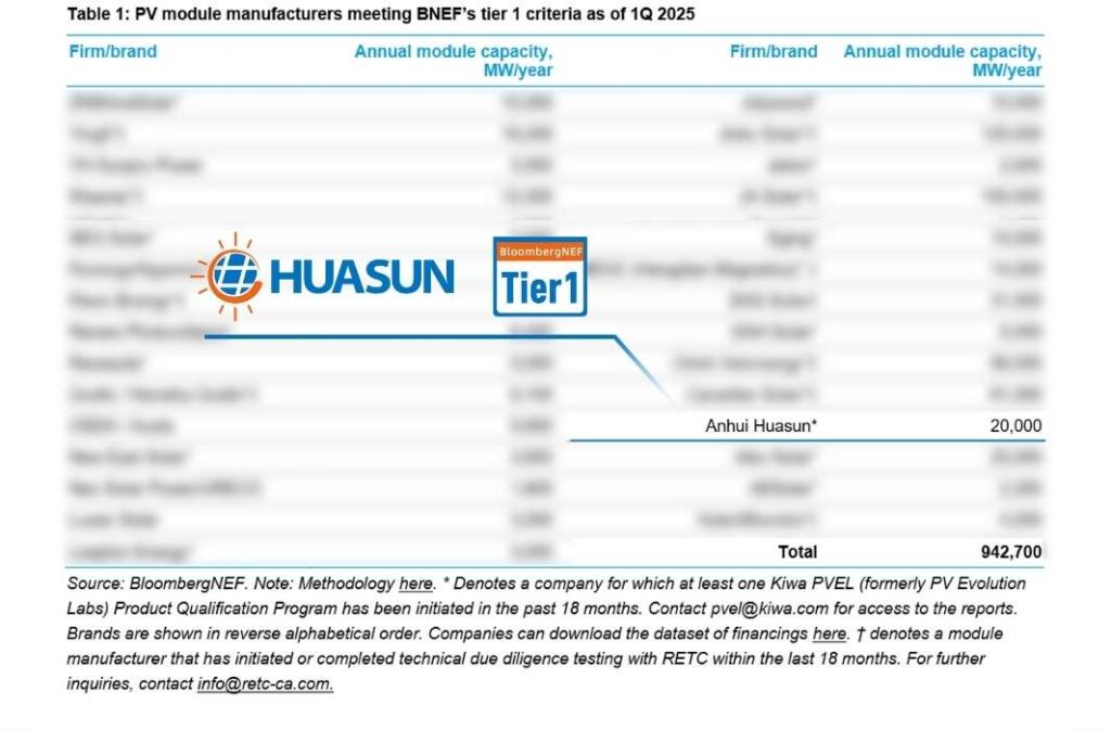 شركة هواصن تُدرج كمصنّع ألواح شمسية كهروضوئية من الفئة الأولى في قائمة بلومبرغ لتمويل الطاقة الجديدة (BNEF) للربع الأول من عام 2025