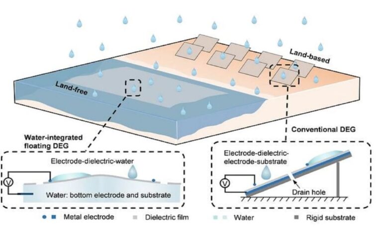 علماء صينيون يبتكرون مولداً عائماً يُنتج 250 فولط من “قطرة المطر” علماء صينيون يبتكرون مولداً عائماً يُنتج 250 فولط من "قطرات المطر"