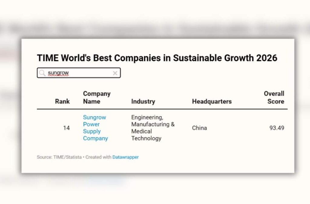 صن غرو ضمن قائمة مجلة TIME لأفضل شركات النمو المستدام عالمياً لعام 2026
