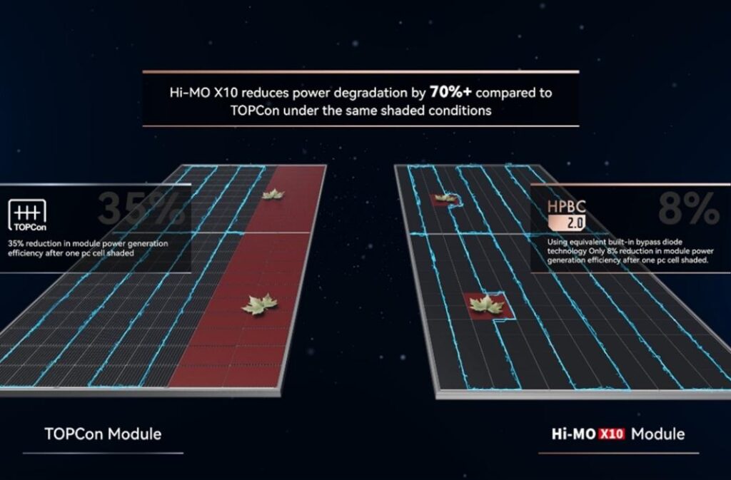بتقنية مبتكرة.. ألواح Hi-MO X10 تتفوق في الأمان الحراري وإنتاجية الطاقة